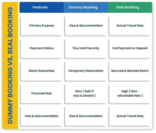 Actual Difference Dummy vs Real Hotel Booking