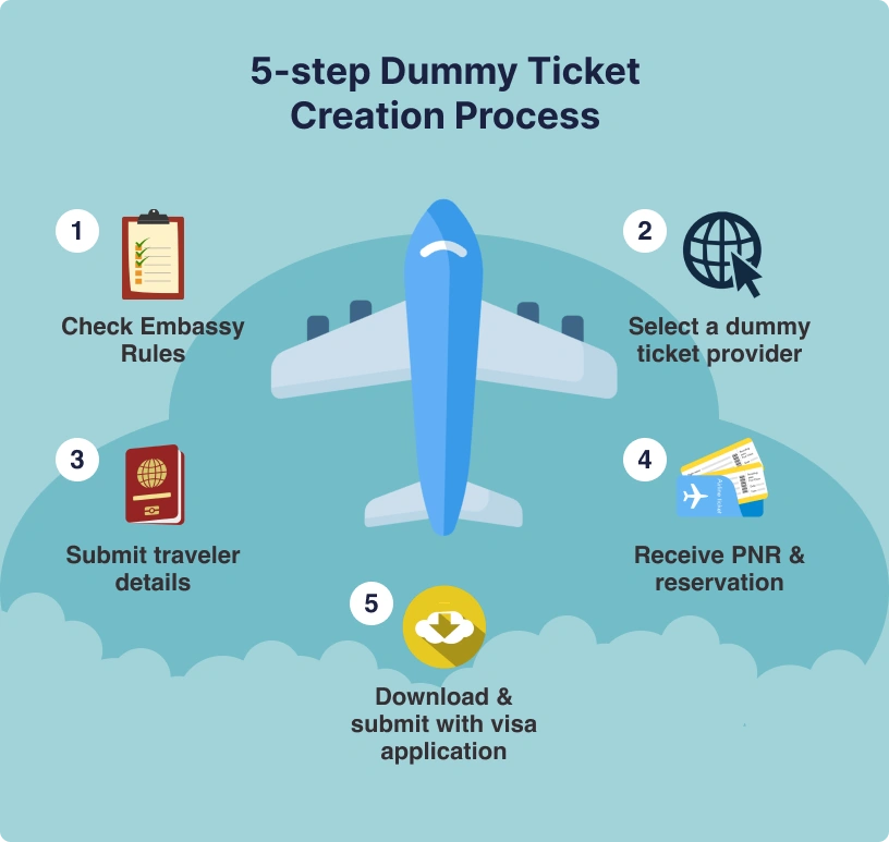 5-step-dummy-ticket-creation-process
