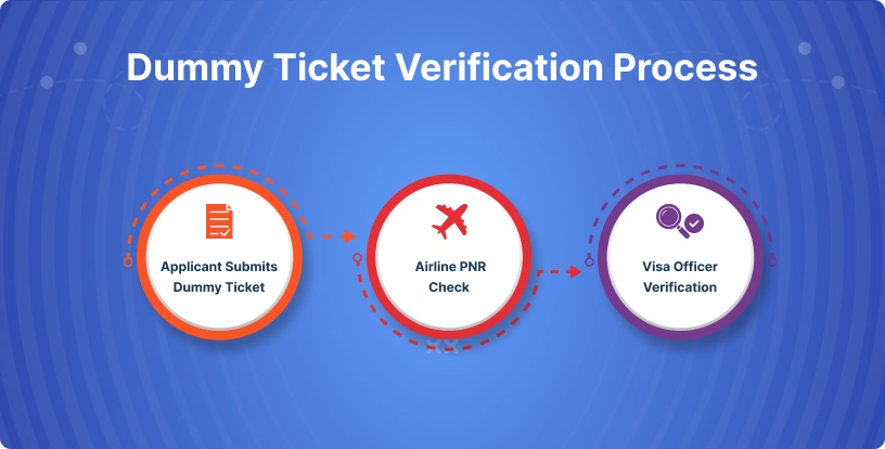 Dummy-Ticket-Verification-Process