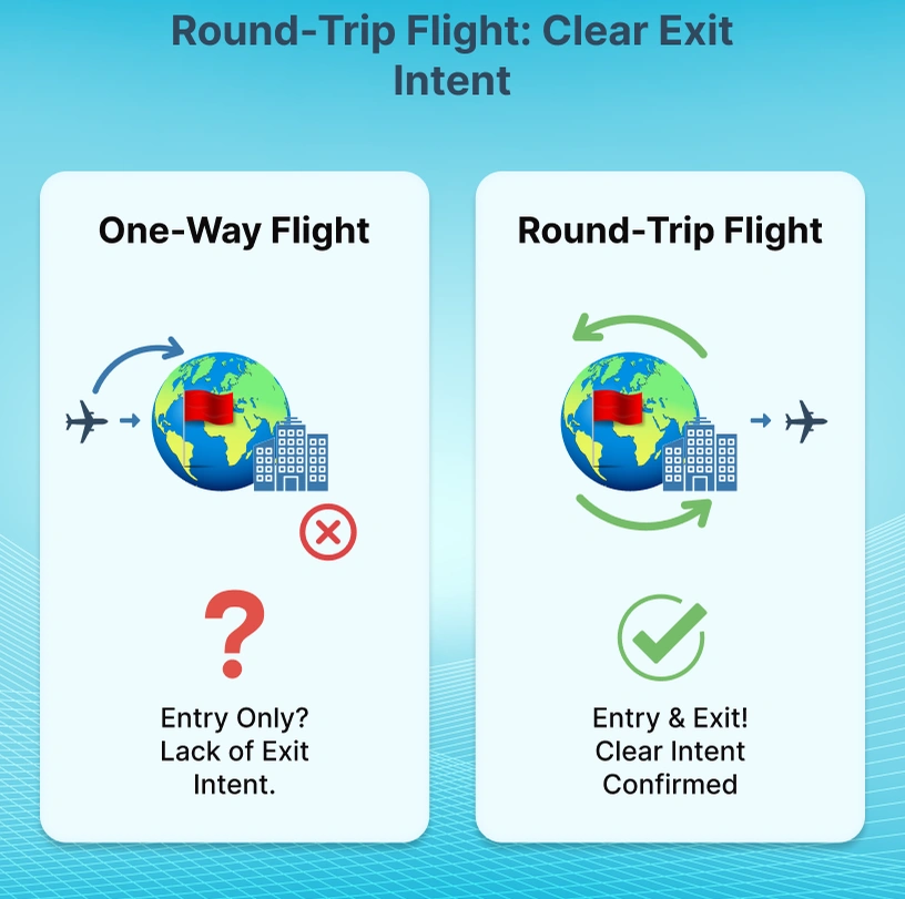 Round-Trip-Flight-Clear-Exit-Intent