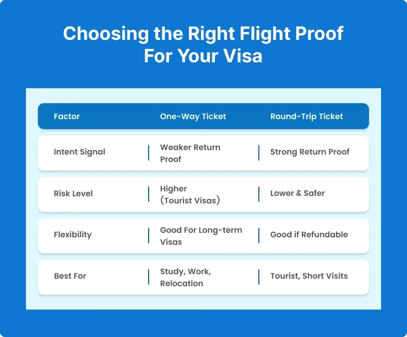 Choosing-the-Right-Flight-Proof-For-Your-visa