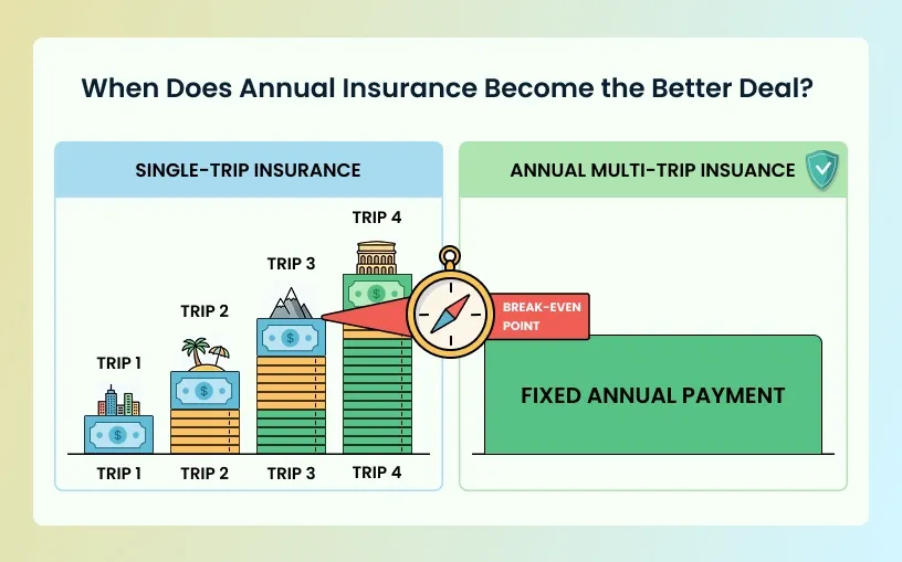 When-Does-Annual-Insurance-Become-the-Better-Deal