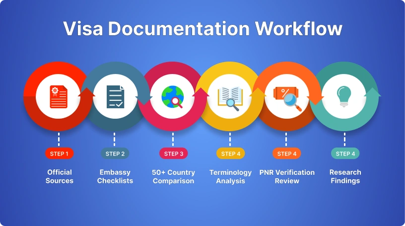 Visa-Documentation-Workflow
